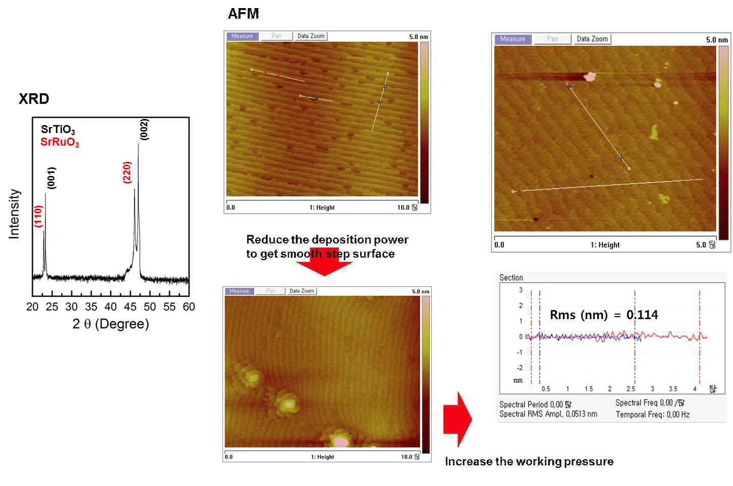 SRO/STO 박막의 XRD 및 AFM 분석