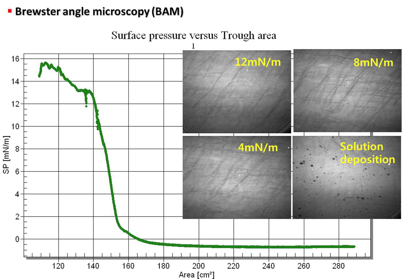 BAM을 통하여 관찰한 LB trough의 표면 및 그에 따른 surface pressure 그래프