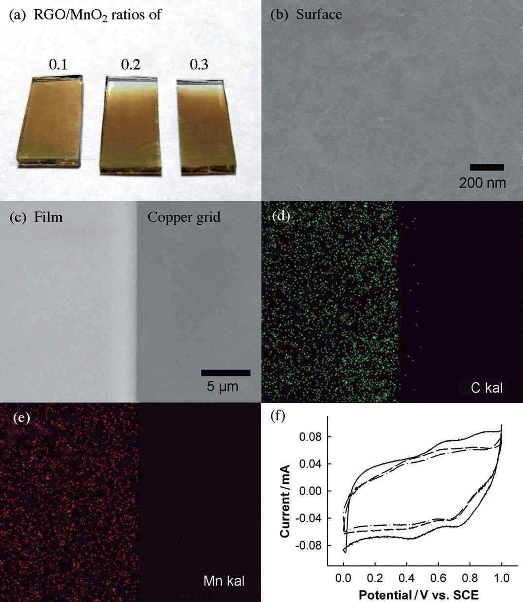혼성 박막의 (a) 사진과 위에서 본 (b) FE-SEM 이미지. 구리 그리드 위에 올라간 혼성 박막의 (c) FE-SEM 이미지, (d) EDS 원소지도 데이터. (f) 그래핀과 층상 망간산화물 나노시트가 0.1, 0.2, 0.3 비율로 섞인 혼합 콜로이드 현탁액으로 증착시켜 만든 혼성 박막의 CV 커브