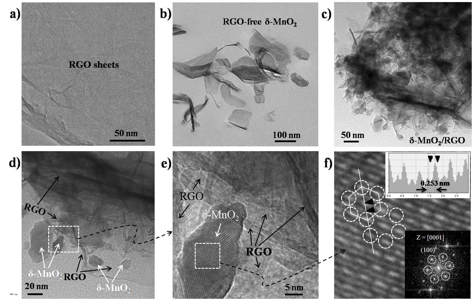 (a) 그래핀 나노시트, (b) 그래핀이 없는 δ-MnO2 나노판, (c-e) δ-MnO2-그래핀 나노복합체, (f) 확대한 나노복합체의 TEM 이미지와 층상 δ-MnO2 나노판의 FFT 패턴