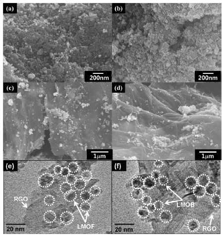 (a) LMOF, (b) LMOB, (c) LMOFG, (d) LMOBG 의 SEM 이미지, (e) LMOFG, (f) LMOBG 의 TEM 이미지