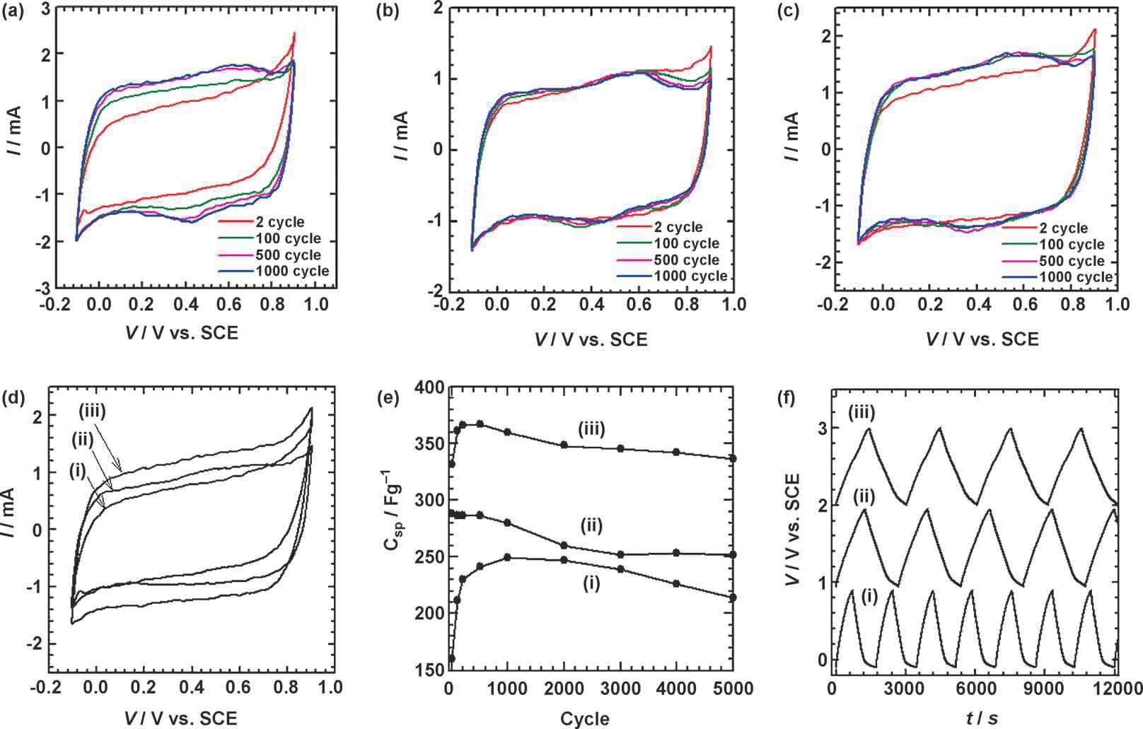 CV curves of the 재조립된 Li–Mn1-xRuxO2 (a) x=0 (b) 0.05 (c) 0.1 나노혼성체의 CV curve와 (d) CV data (e) 사이클에 따른 capacitance retention과 (f) Li– Mn1-xRuxO2 나노혼성체의 (i) x=0, (ii) 0.05,(iii) 0.1 CD cycling data