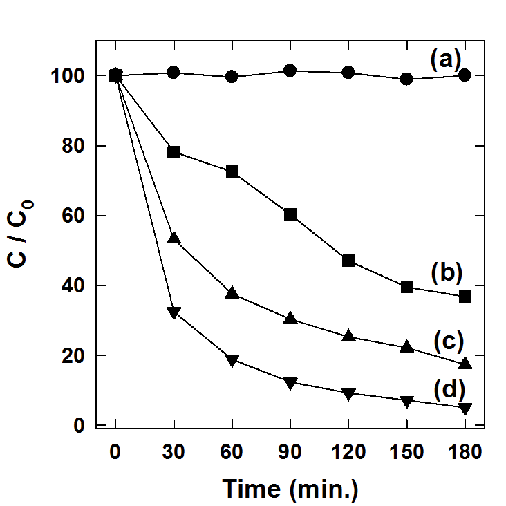 가시광 하(λ> 420 nm)에서 4-CP 분자의 분해 실험. (a) the pristine K3Ti5NbO14, (b) Ag2CO3, (c) AT1, and (d) AT2