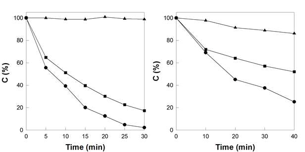 가시광 하(λ> 420 nm)에서 (왼쪽)메틸렌블루와 (오른쪽) 4-CP 분자의 분해 실험. Ag3PO4-CdS 나노혼성체(circles), CdS 양자점(triangles), as-prepared Ag3PO4 나노입자(squares).