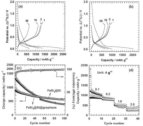 (a) FS 나노구조체, (b) FS-G 나노구조체의 포텐셜 그래프 (c) 사이클에 따른 충방전 용량 및 Coulombic 효율, (d) 전류밀도에 따른 FS (삼각형), FS-G (원형) 나노구조체의 방전용량.
