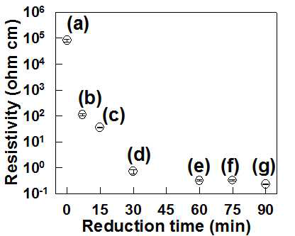 적층 된 자유지지 박막체 (a) G-O, (b) rG-O1, (c) rG-O2, (d) rG-O3, (e) rG-O4 및 추가적으로 환원시킨 (f) 75분 및 (g) 90분의 전기 저항 그래프