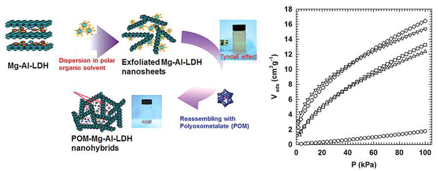 (좌측) Mg-Al-LDH 와 polyoxometalate 나노혼성체를 합성하기 위한 박리화 -재조합 방법의 모식도. (우측) Ma-Al-LDH 과 나노혼성체의 이산화탄소 흡착능 양상.