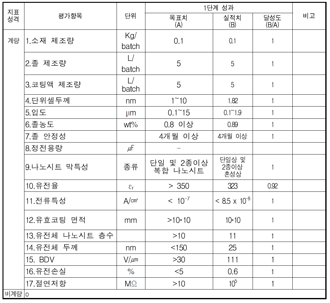 유전체 나노시트를 적용한 MLCC의 양산화를 위한 핵심소재 1단계 성능 지표