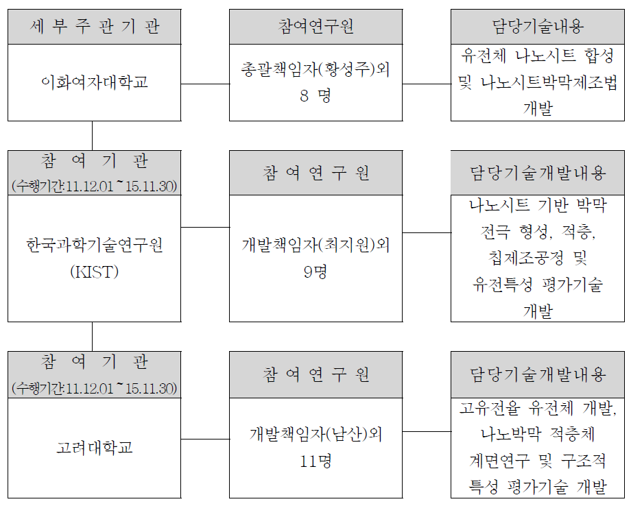 각 기관별 역할 및 추진체계