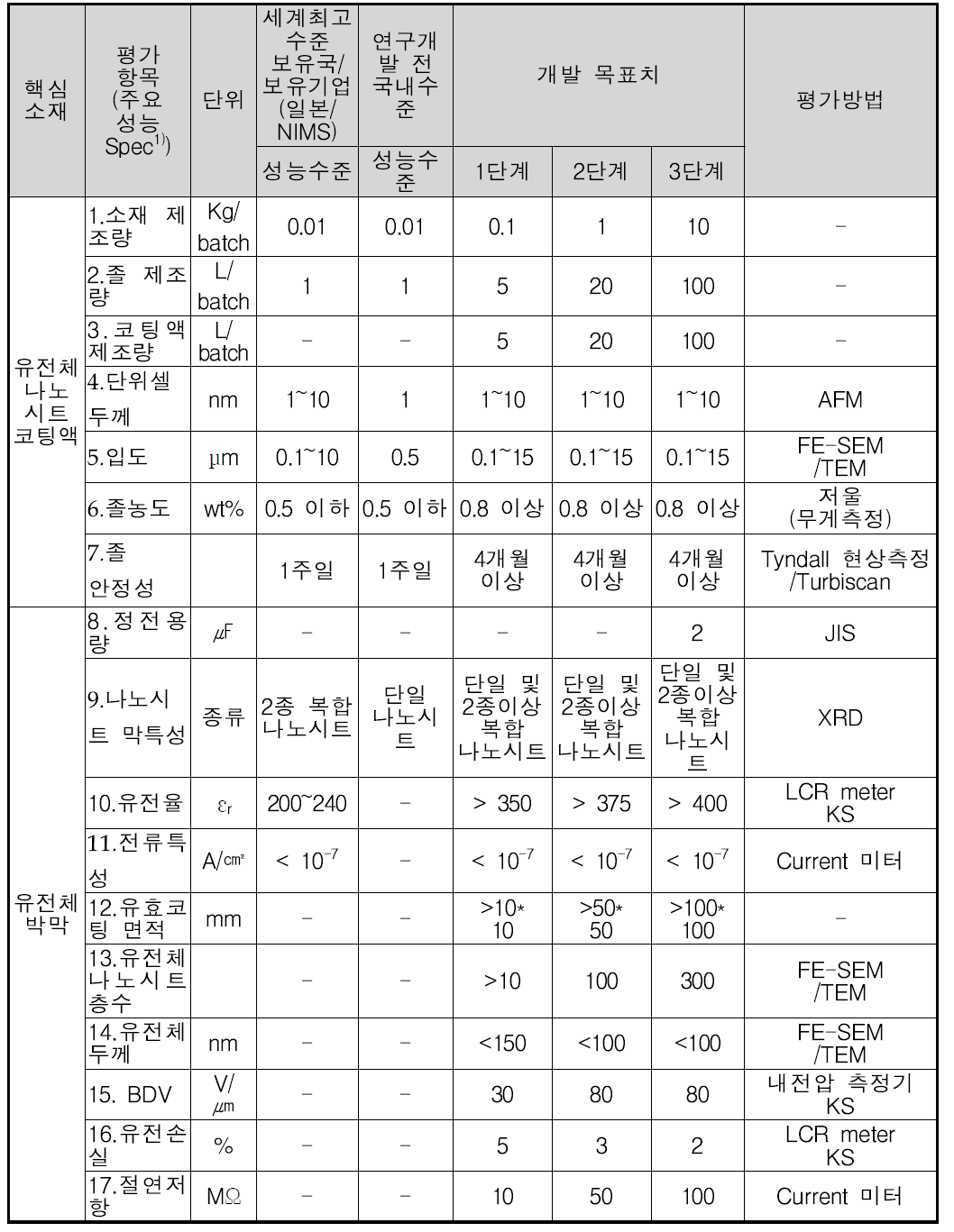 유전체 나노시트를 적용한 MLCC의 양산화를 위한 핵심소재 1-3 단계 성능 지표.