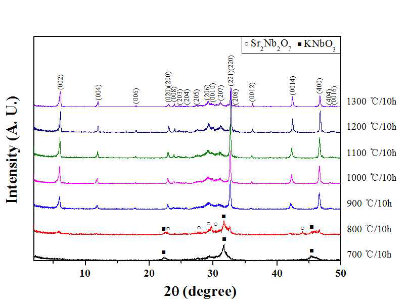 KSr2Nb3O10 금속산화물의 합성 조건 탐색.