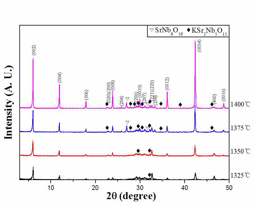 KSr2Nb3O10 금속 산화물의 소결 조건 탐색.
