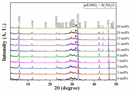 K 과량 첨가된 KSr2Nb3O10 금속 산화물의 합성 조건 탐색