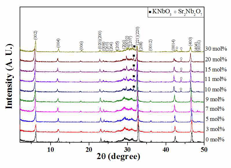 K 과량 첨가된 KSr2Nb3O10 금속 산화물의 합성 조건 탐색
