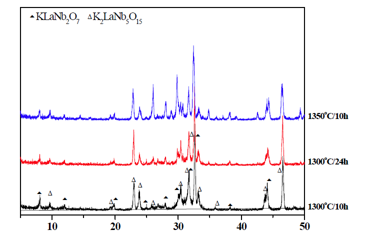 온도변수 및 시간변수 조절을 통한 KLaNb2O7 금속 산화물의 합성 시도.