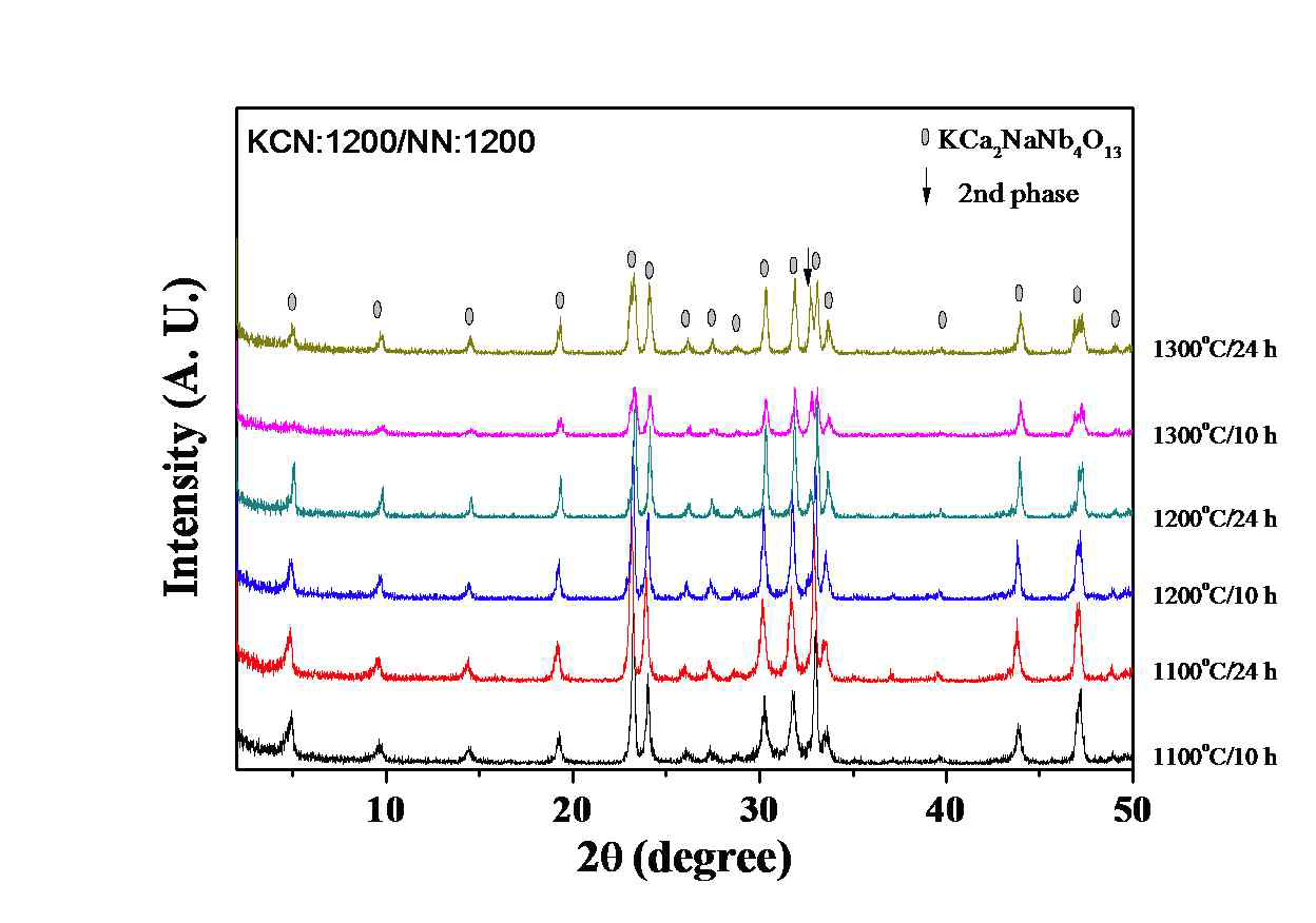 다양한 온도조건 하에서 2-step 공정으로 합성된 KCa2NaNb4O13 벌크 세라믹의 XRD 패턴.