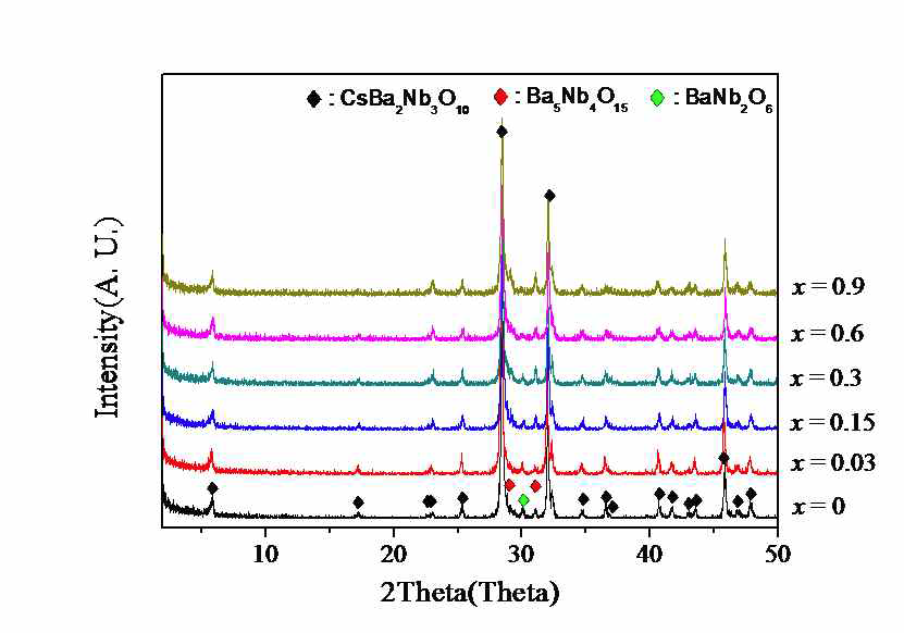850ºC에서 3시간동안 합성된 CsBa2Nb3-xTaxO10 벌크 세라믹의 XRD 패턴.