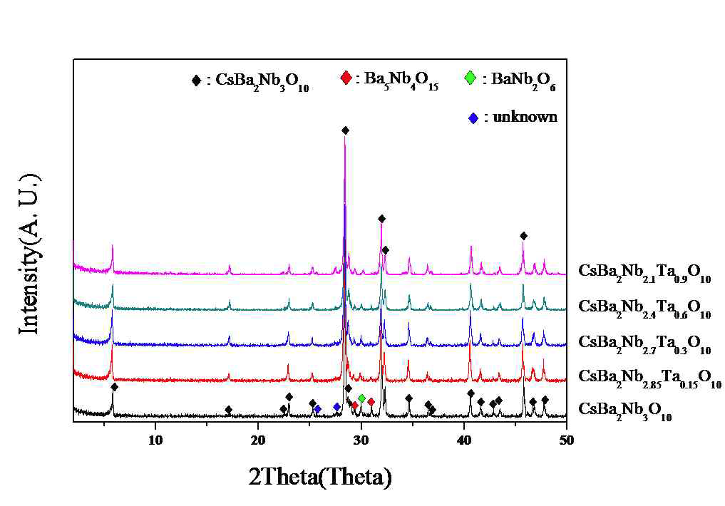 1100ºC에서 소결된 CsBa2Nb3-xTaxO10 벌크 세라믹의 XRD 패턴.