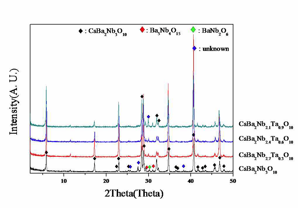 1200 ºC에서 소결된 CsBa2Nb3-xTaxO10 벌크 세라믹의 XRD 패턴.