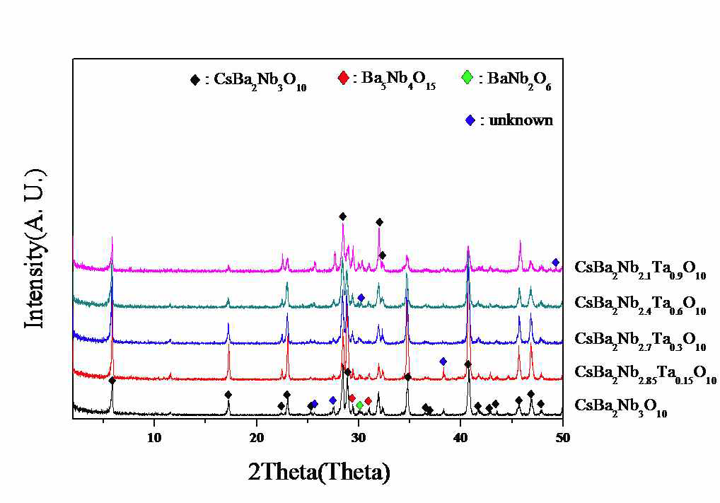 1300 ºC에서 소결된 CsBa2Nb3-xTaxO10 벌크 세라믹의 XRD 패턴.