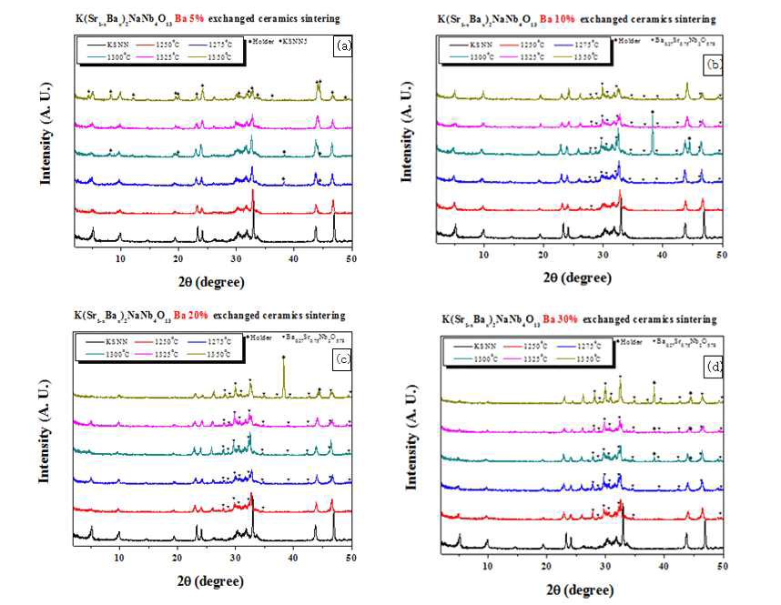 K(Sr,Ba)2NaNb4O13 금속 산화물의 소결 조건 탐색.