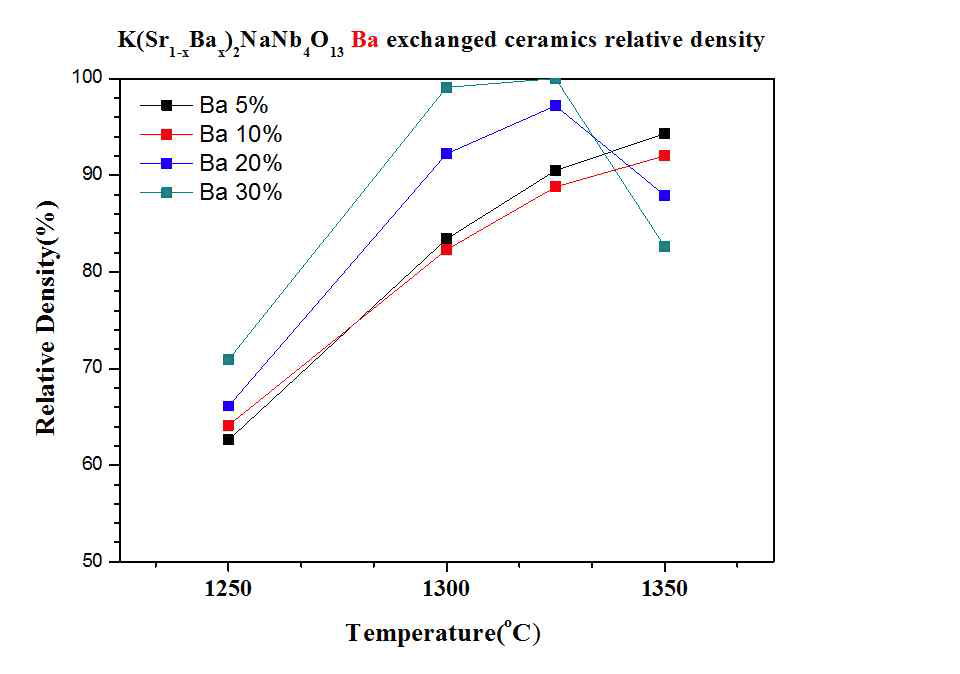K(Sr,Ba)2NaNb4O13 금속 산화물의 조성별, 소결온도별 상대밀도.