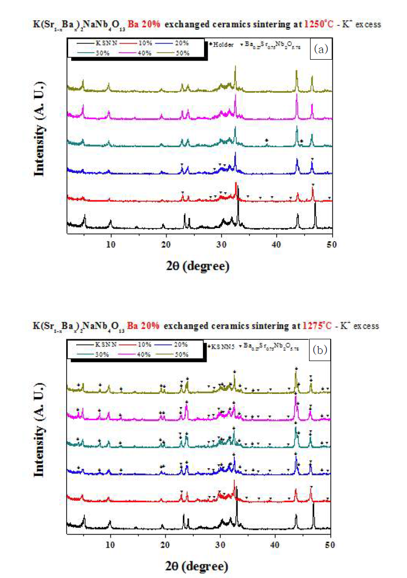 Ba 치환량을 20 mol%로 고정한 K(Sr,Ba)2NaNb4O13 금속 산화물 소결체의 K 첨가량에 따른 XRD 측정 결과.