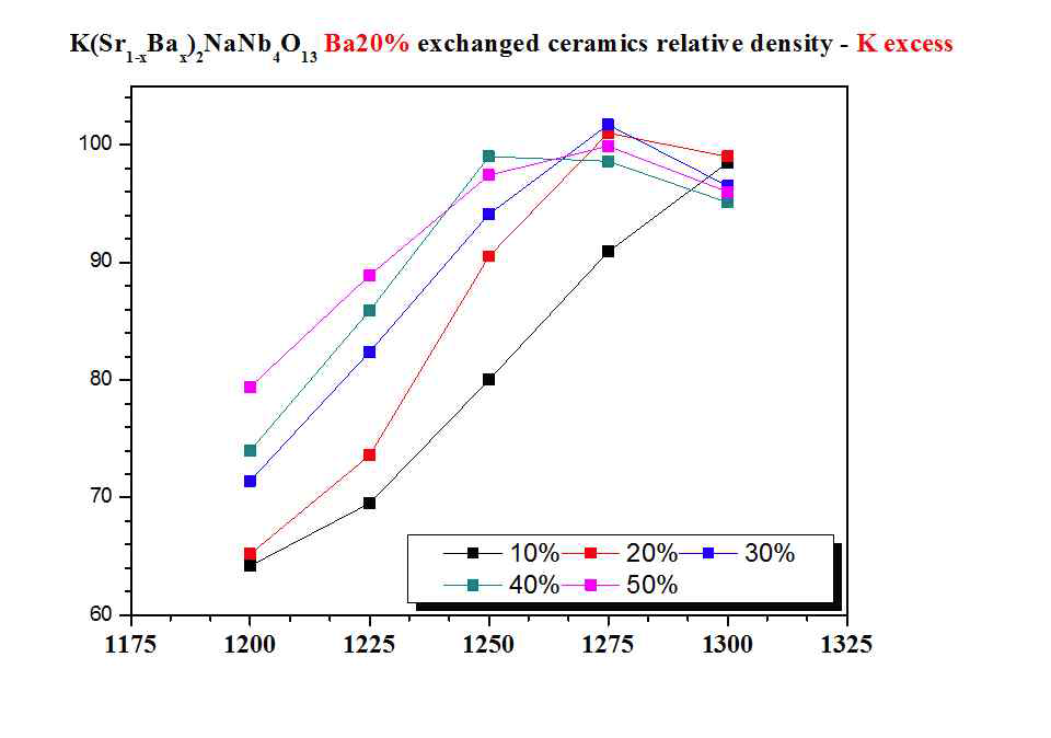 K(Sr,Ba)2NaNb4O13 금속 산화물의 K 첨가량별, 소결온도별 상대밀도