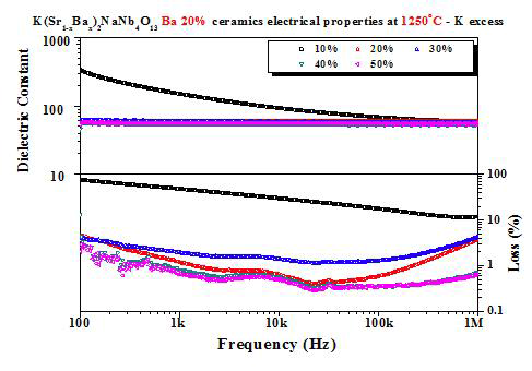 1250 oC에서 10시간동안 소결된 K(Sr,Ba)2NaNb4O13 금속 산화물의 K 첨가량별 유전 특성.