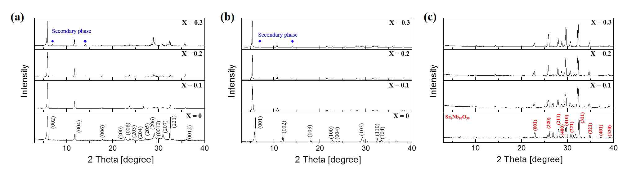 (a) KSr2(1-x)Bi2xNb3O10 (b) HSr2(1-x)Bi2xNb3O10 (c) [H]Sr2(1-x)Bi2xNb3O10의 X-선 회절 분석 특성