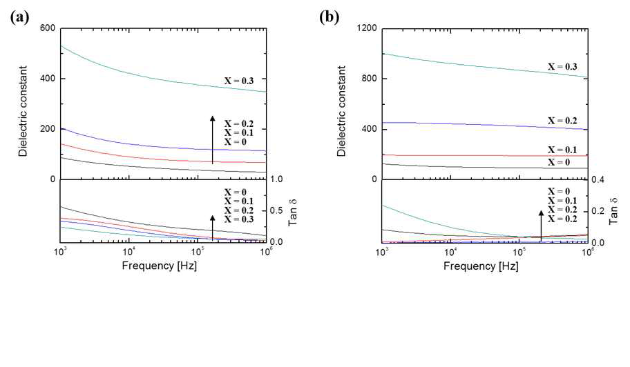 KSr2(1-x)Bi2xNb3O10와 [H]Sr2(1-x)Bi2xNb3O10의 유전상수 및 유전손실 값