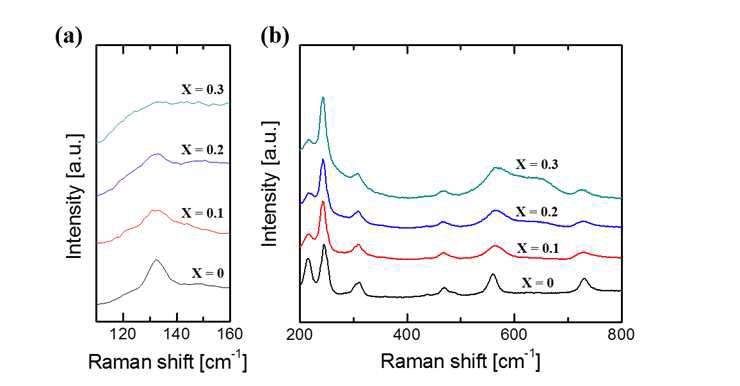 KSr2(1-x)Bi2xNb3O10의 Raman 분석