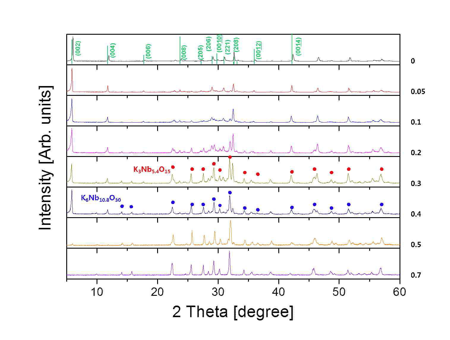 KSr2(1-x)Cu2xNb3O10의 X-ray 분석