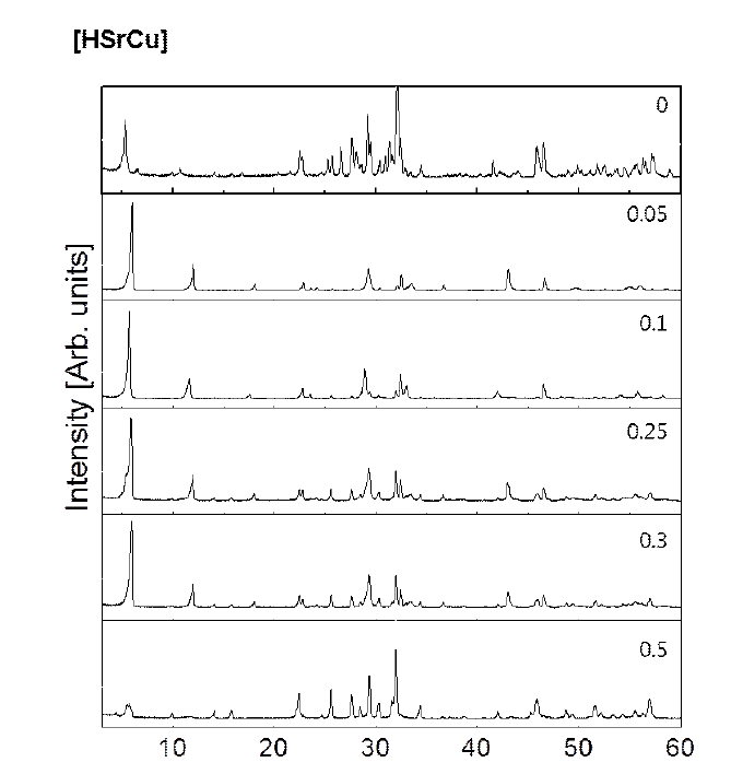 HSr2(1-x)Cu2xNb3O10의 X-ray 분석