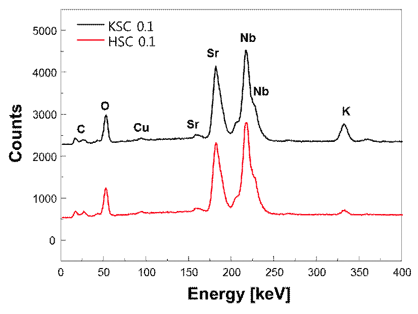 KSr2(1-x)Cu2xNb3O10와 HSr2(1-x)Cu2xNb3O10의 EDS 분석