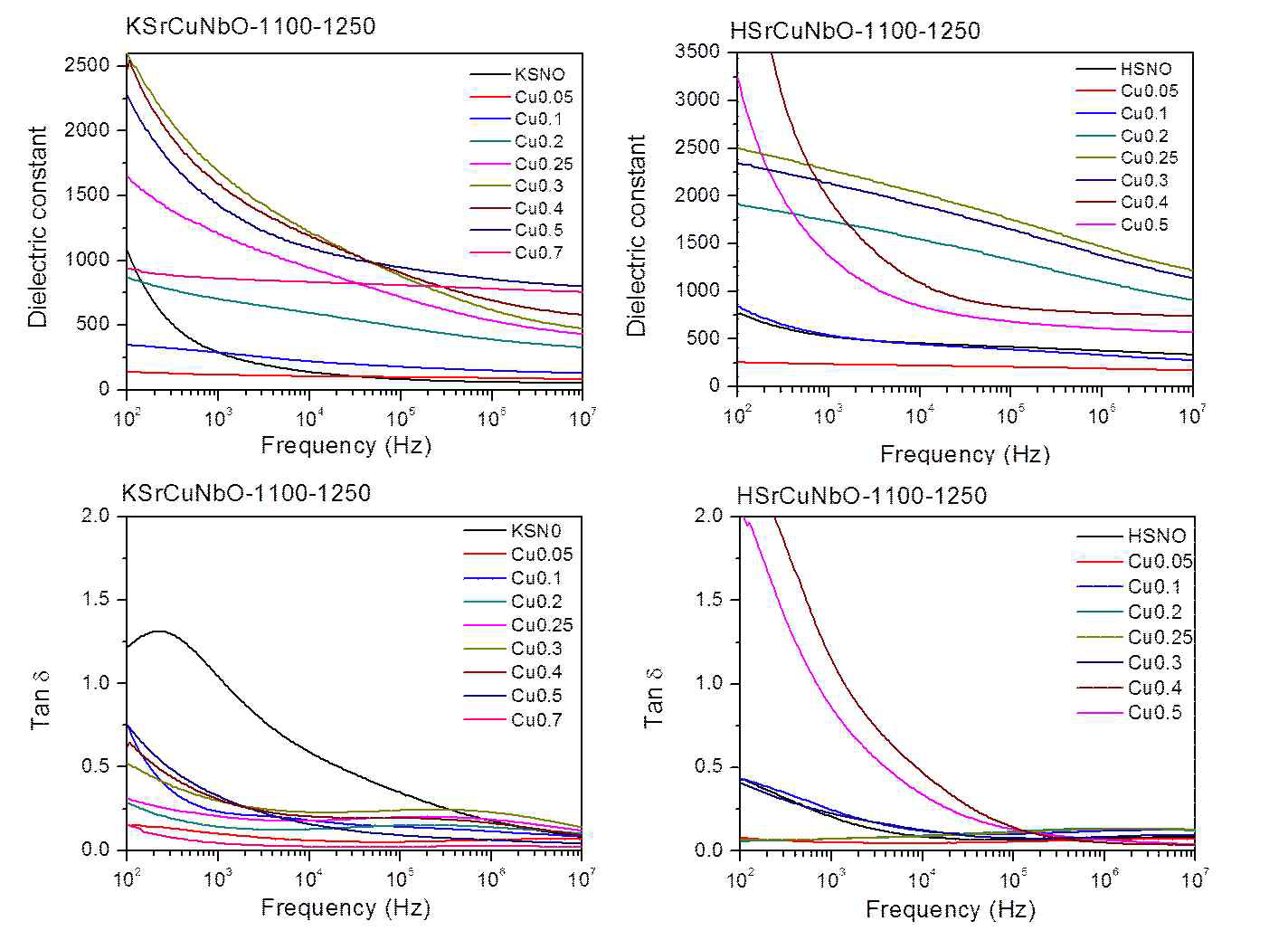 KSr2(1-x)Cu2xNb3O10와 HSr2(1-x)Cu2xNb3O10의 유전상수 및 유전손실 값