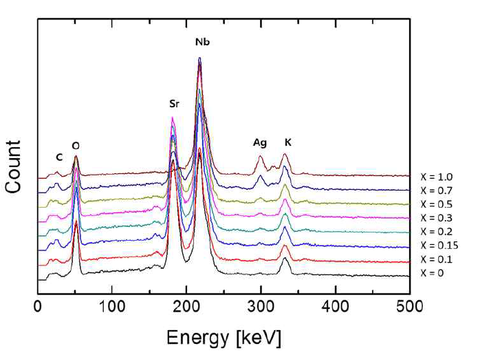 KSr2(1-x)Ag2xNb3O10의 EDS 분석