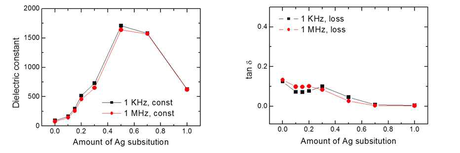 KSr2(1-x)Ag2xNb3O10의 유전상수 및 유전손실 값