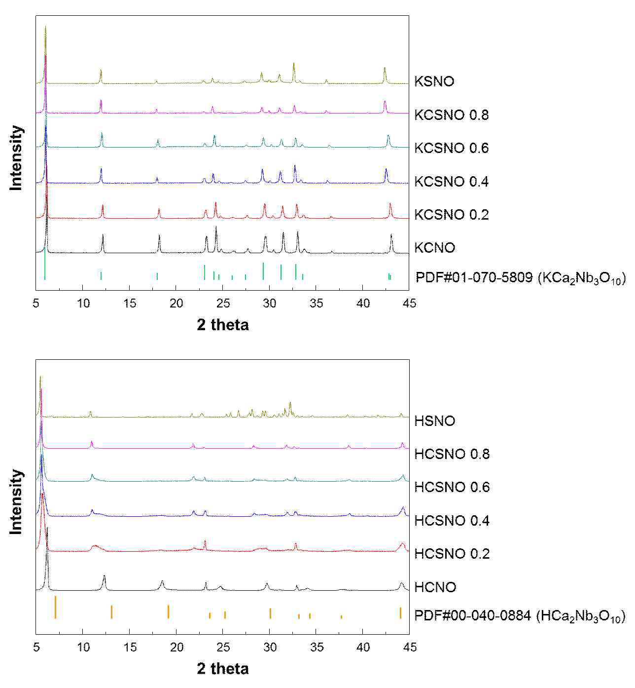 합성된 KCa2(1-x)Sr2xNb3O10, HCa2(1-x)Sr2xNb3O10의 XRD data