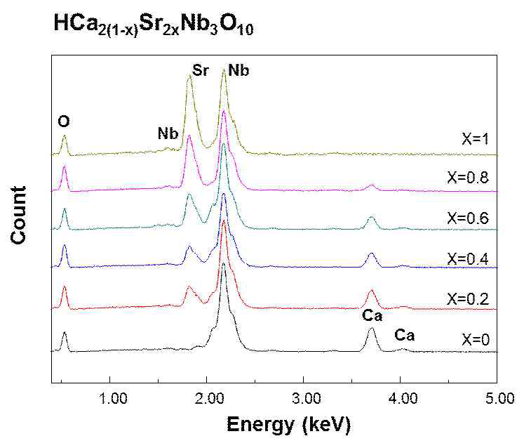HCa2(1-x)Sr2xNb3O10의 EDS data