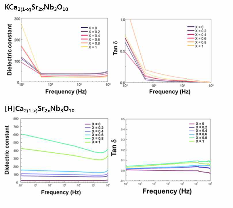 합성된 KCa2(1-x)Sr2xNb3O10, HCa2(1-x)Sr2xNb3O10의 유전율 및 유전손실 data