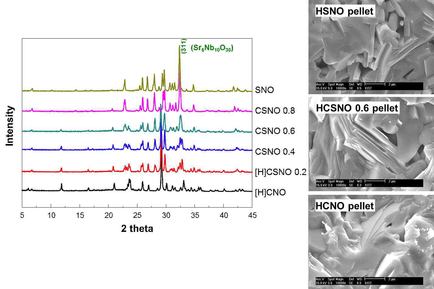 소결된 HCa2(1-x)Sr2xNb3O10의 XRD 및 SEM data