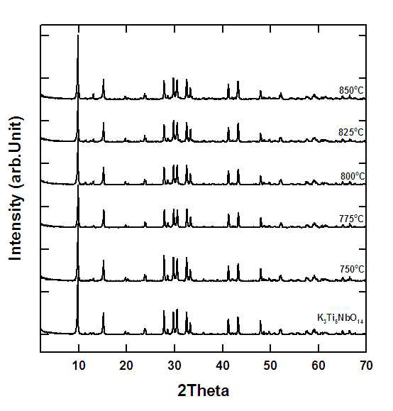 다양한 온도조건 하에서 질소 치환한 K3Ti5NbO14 의 XRD 패턴