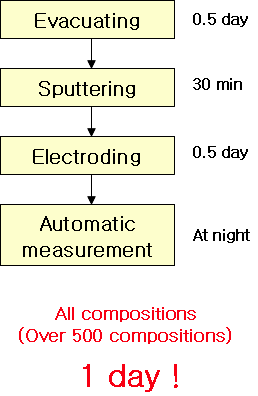 Continuous composition spread에 의한 조성개발 방법