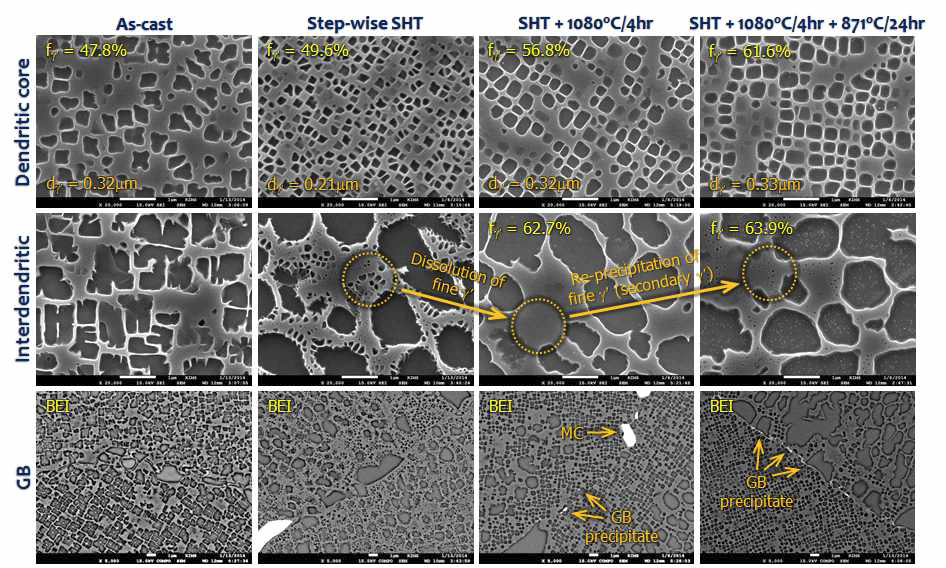 D1 합금의 StepHT 열처리 공정 단계별 미세조직 변화.