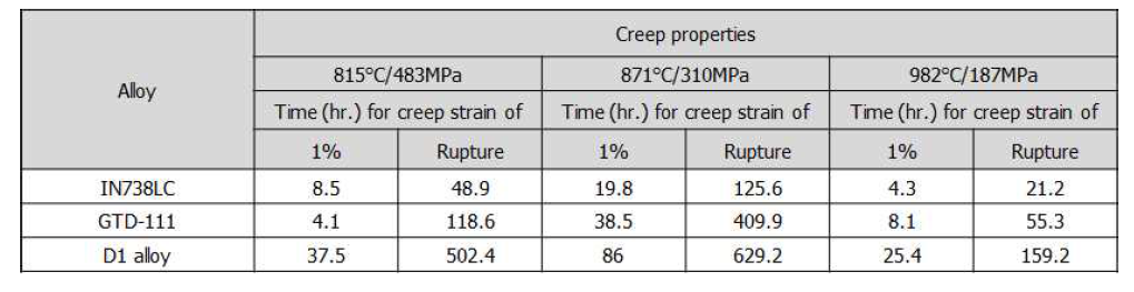 최종 후보합금인 D1과 IN738LC 및 GTD-111 합금의 크립 수명