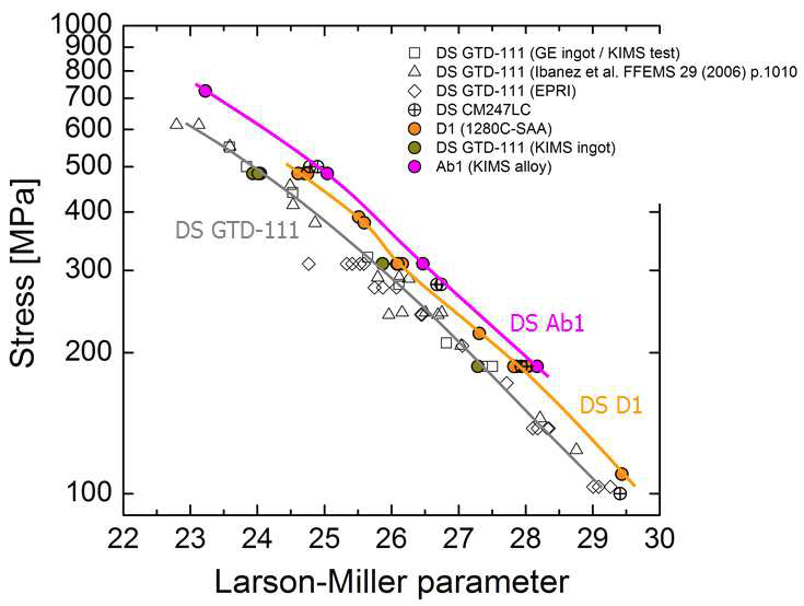 DS GTD-111과 후보합금의 크립 특성 비교