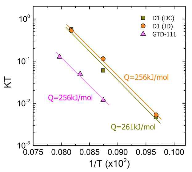 D1 합금과 GTD-111 합금의 온도에 따른 γ'성장 계수와 확산에 필요한 활성화 에너지
