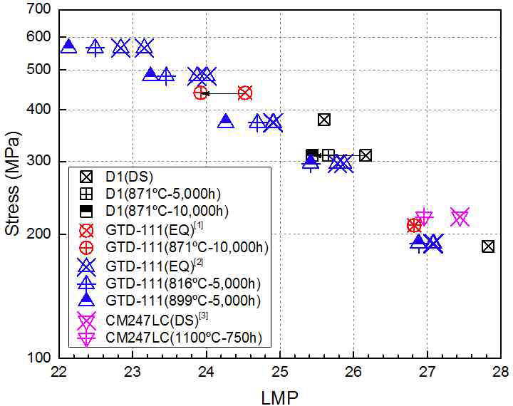 D1 합금, GTD-111 합금, CM247LC 합금의 열처리 시간과 온도에 따른 크립 특성 변화