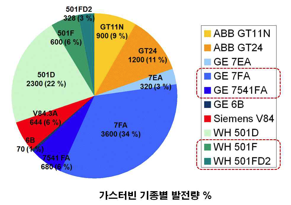 국내 운용중인 가스터빈 기종별 발전량